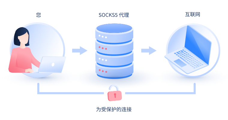 【儋州代理IP】什么是SOCKS和SOCKS5代理？